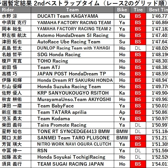 【予選結果速報２】 2024年全日本ロードレースRd.2 もてぎ JSB1000 予選 2nd Best Time