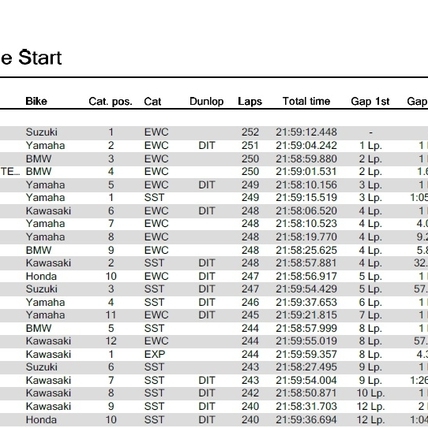 【速報】2019-2020 EWC Rd1 ボルドール24時間 残り2時間