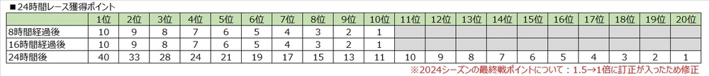 2024 EWC 24時間レース獲得ポイントrev1.jpg