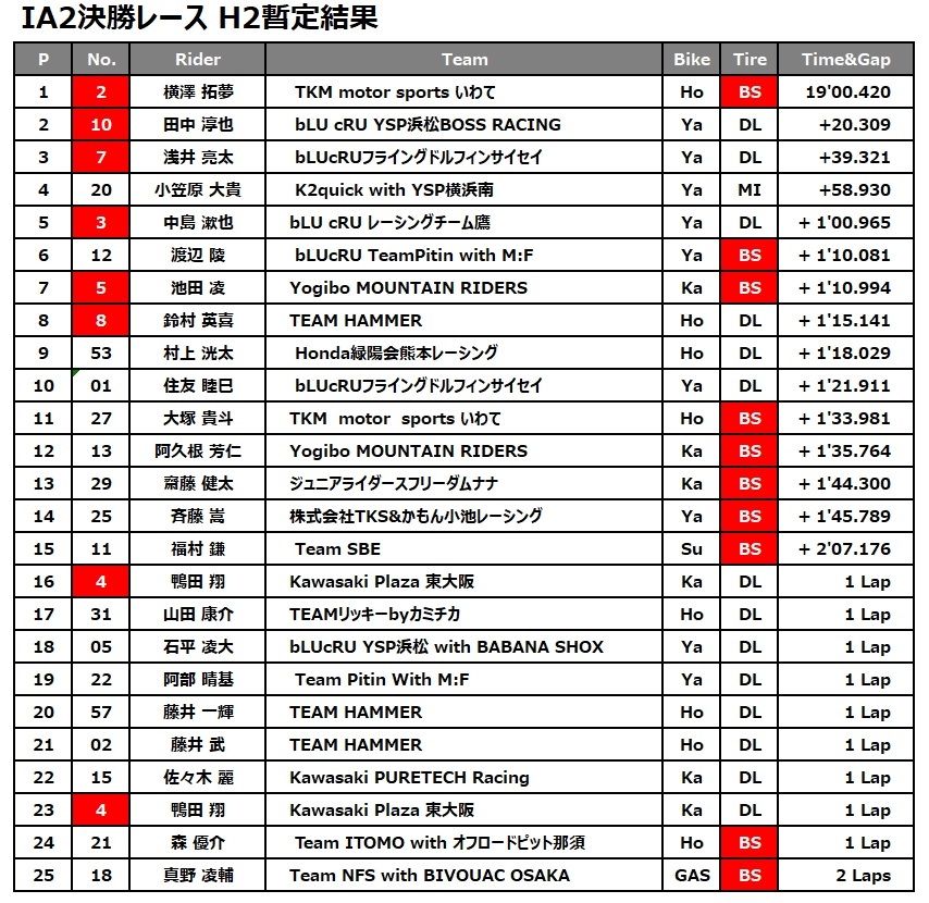 IA2 H2 リザルト.jpg