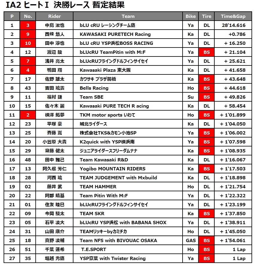IA2 H1リザルト.jpg