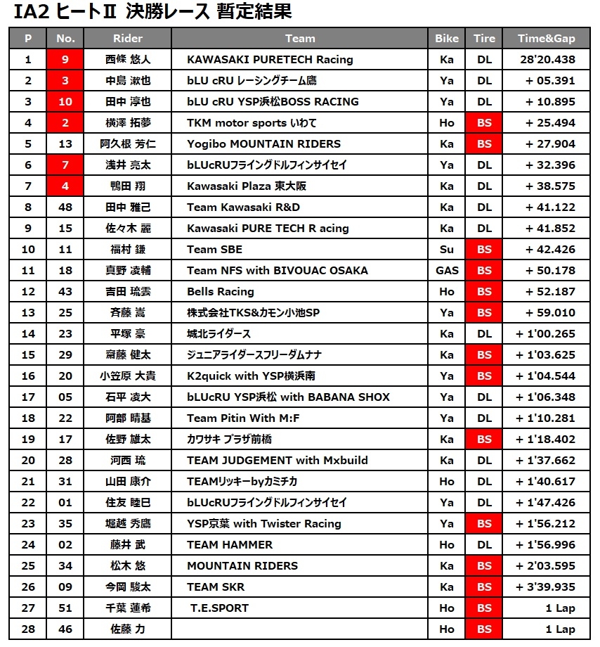 IA2 H2 リザルト.jpg