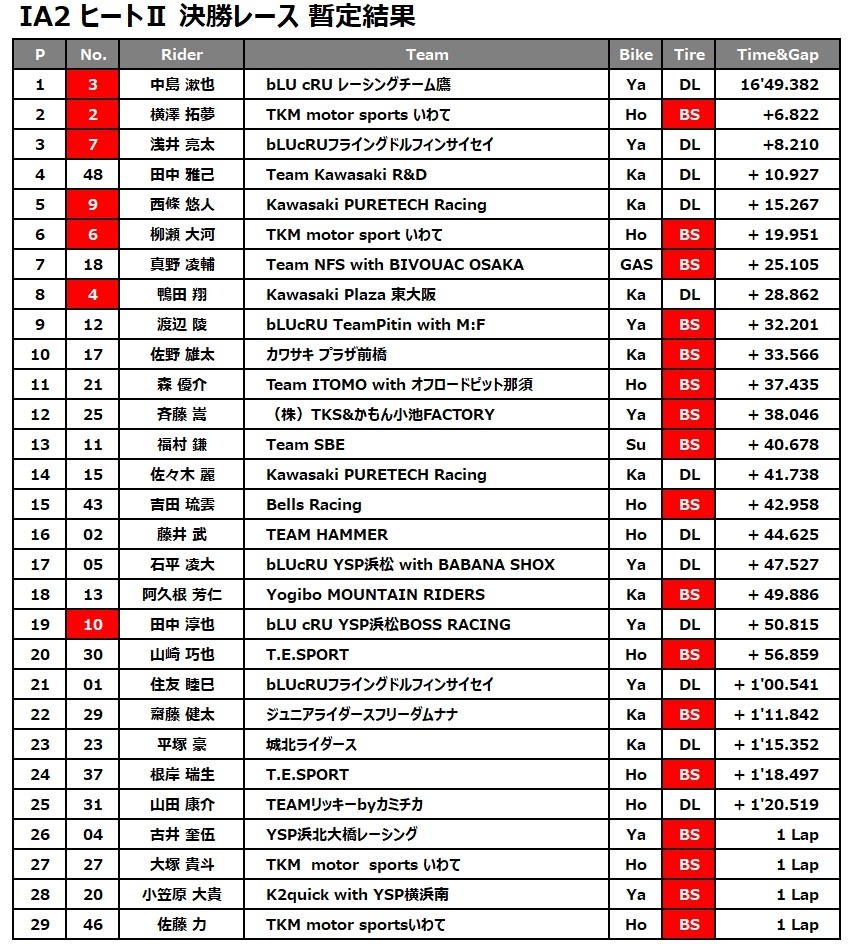 IA2 H2 リザルト.jpg
