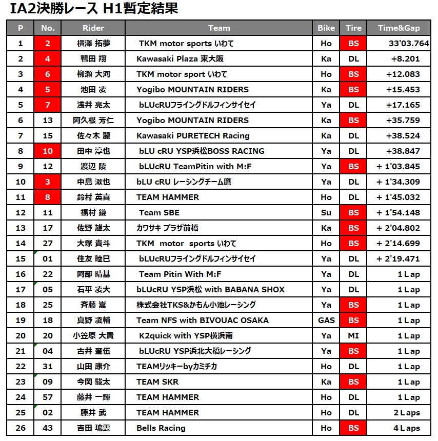 IA2 H1 リザルト0421.jpg