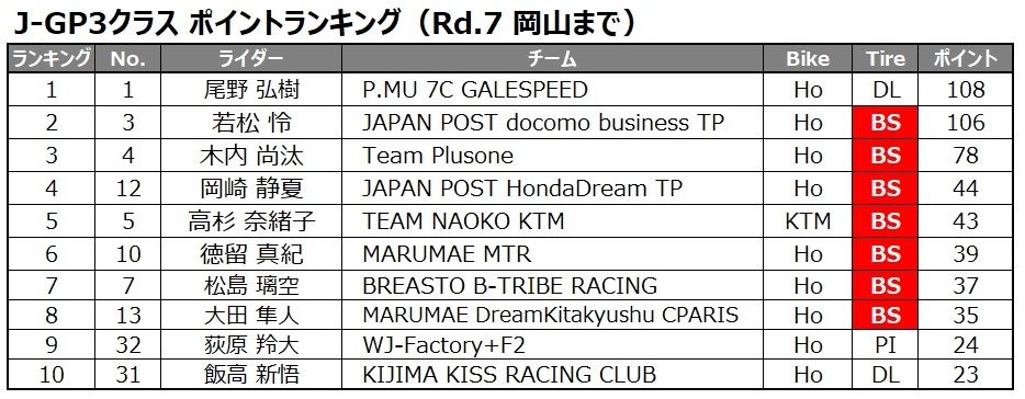 JGP3ポイントランキング_Rd.7まで.jpg