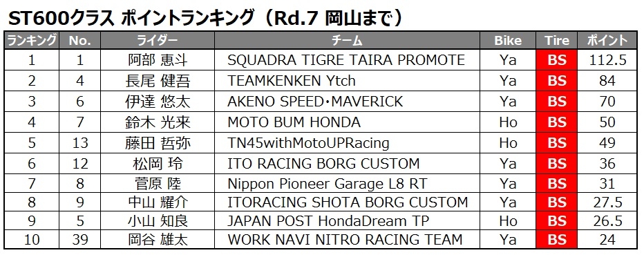 ST600ポイントランキング_Rd.7までrev1.jpg