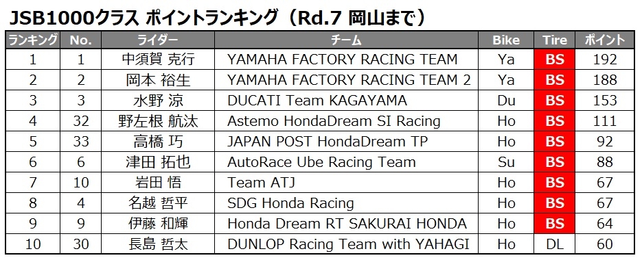 JSB1000ポイントランキング_Rd.7まで.jpg