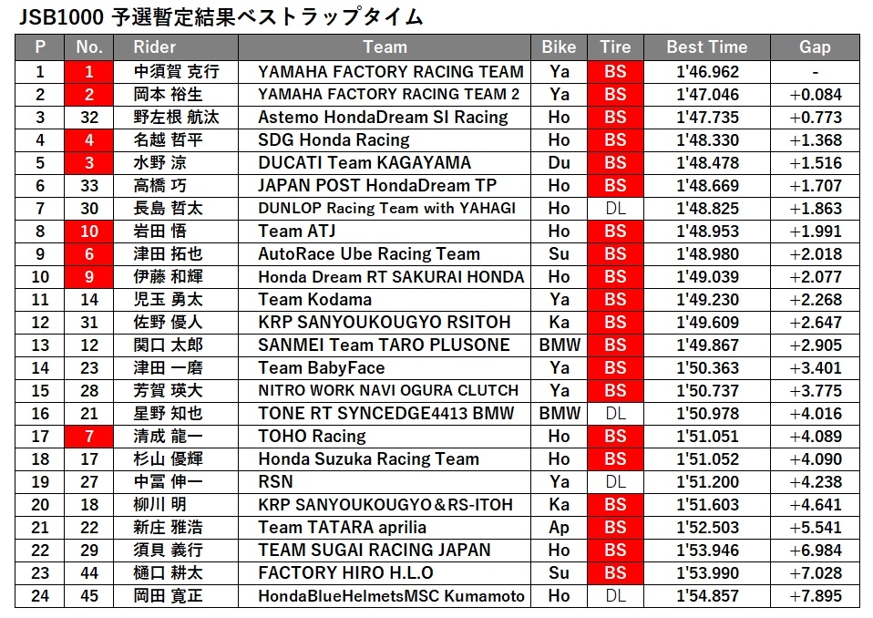 JSB1000予選結果.jpg