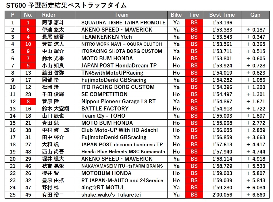 ST600予選結果.jpg