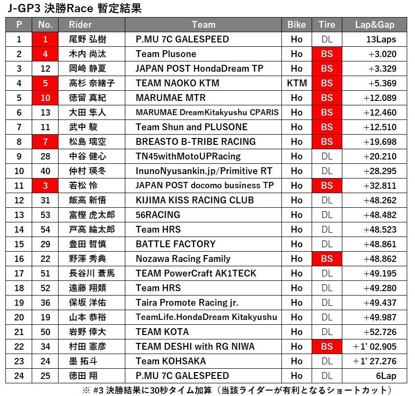 J-GP3決勝結果.jpg