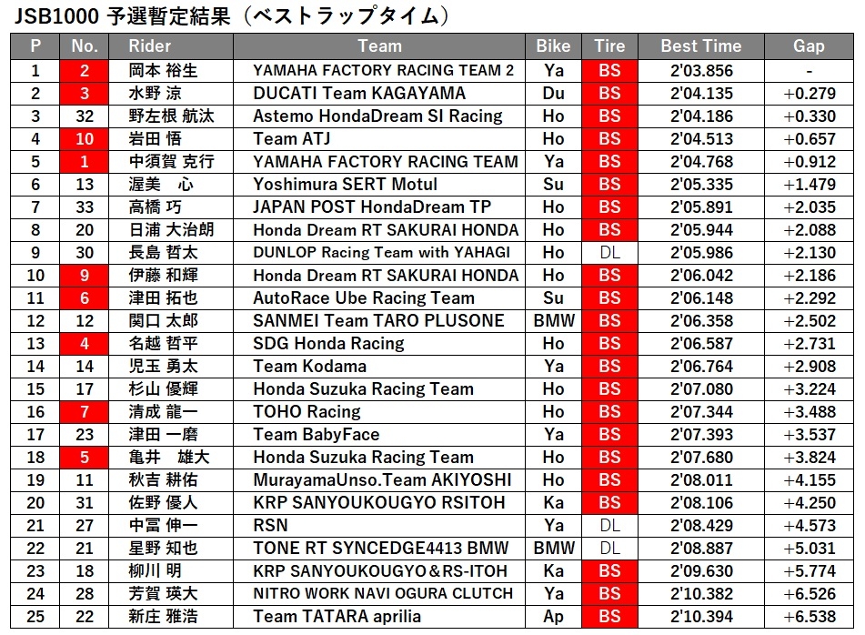 JSB1000予選結果_Best.jpg