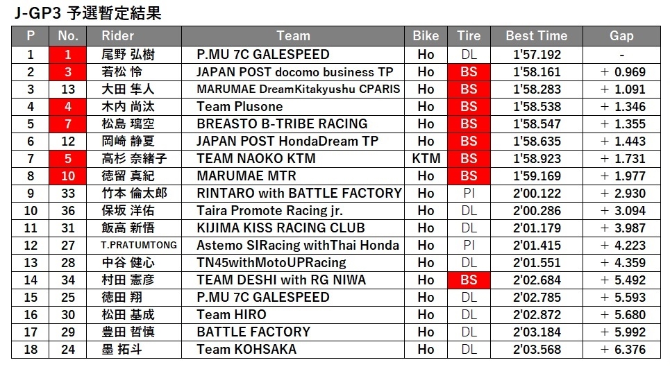 J-GP3予選結果.jpg