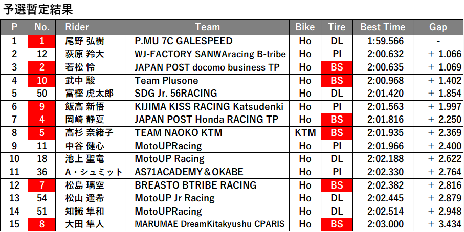 もてぎJGP3予選.png