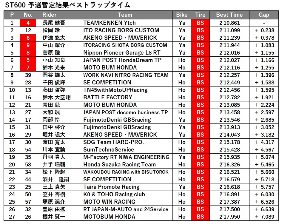 ST600予選結果_Best.jpg