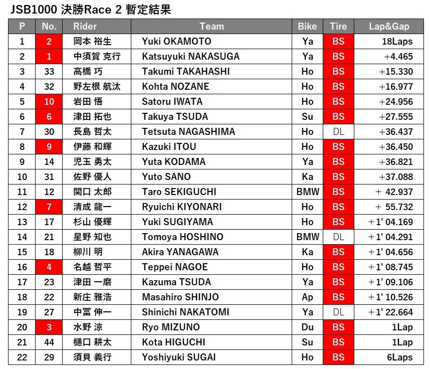 JSB1000決勝レース2結果.jpg