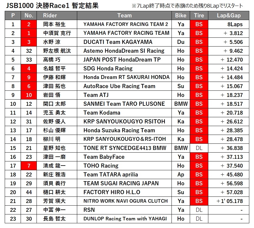 JSB1000決勝レース1結果.jpg