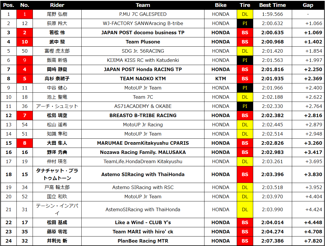 もてぎJGP3予選.png
