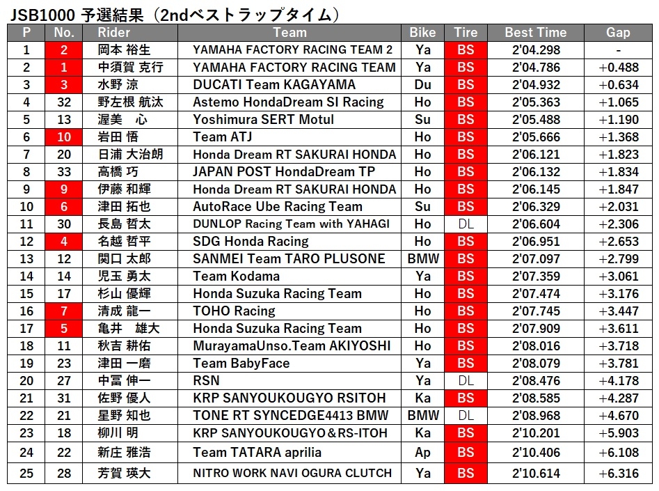 JSB1000予選結果_2ndBest.jpg