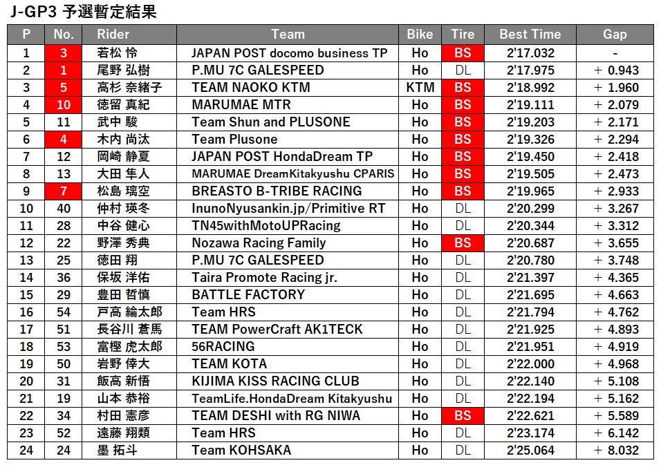 J-GP3予選結果.jpg