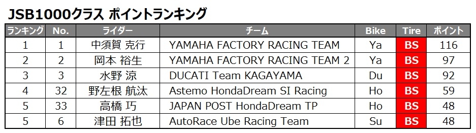 JSB1000 Rd.3終了時点のポイントランキング.jpg