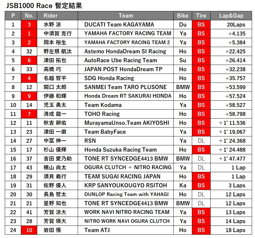 JSB1000 決勝暫定結果.jpg