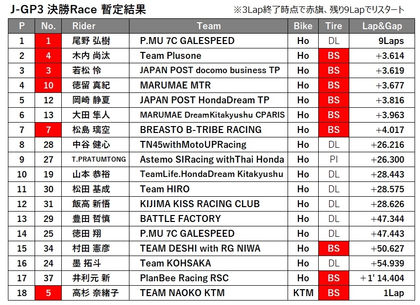 JGP3決勝レース結果.jpg