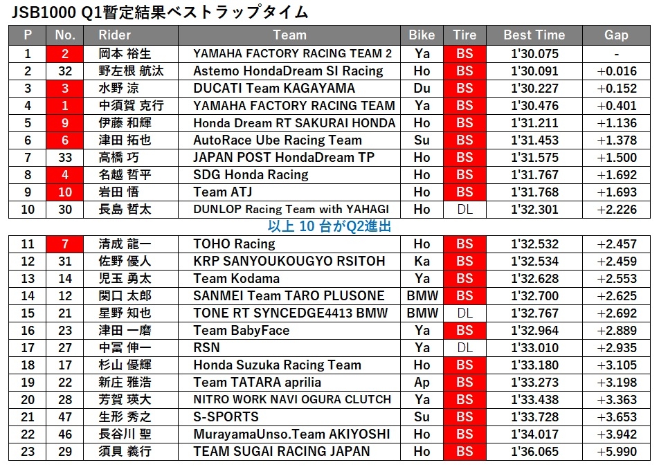 JSB1000予選_Q1.jpg