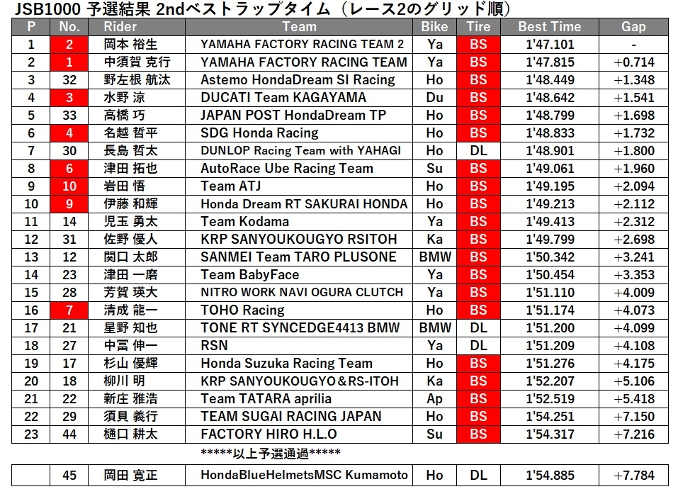 JSB1000予選結果_2ndベスト.jpg