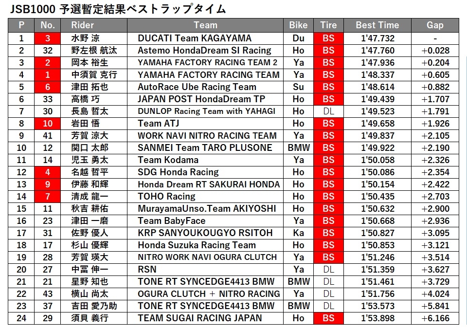 JSB1000 予選暫定結果.jpg