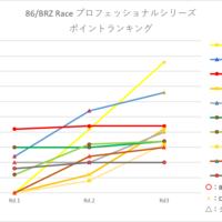 【ポイントランキング】GR 86/BRZ Race ポイントランキング 