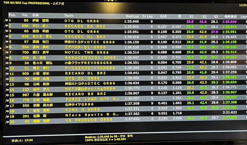 【速報】GR86/BRZ Cup Rd.3十勝 予選　井口卓人2番手！