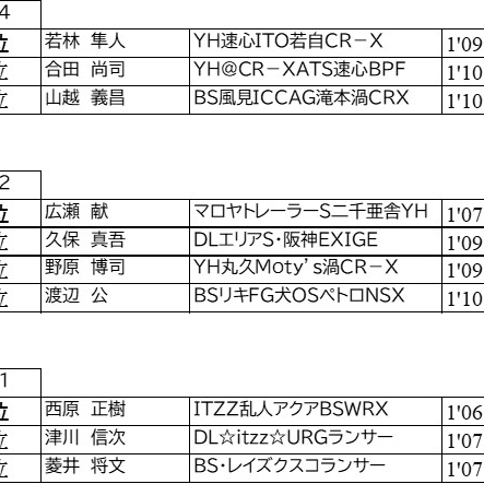 【速報】全日本ジムカーナ選手権　第1戦　もてぎ公開練習 JG4,2,1