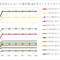 【シリーズポイントランキング】全日本ジムカーナ選手権　JG10～JG6