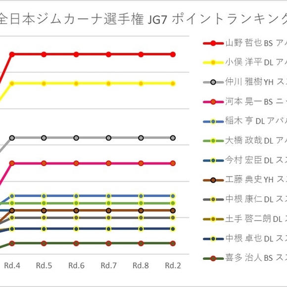 【シリーズポイントランキング】全日本ジムカーナ選手権　JG10～JG6