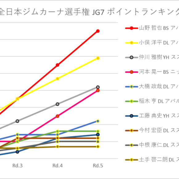 【シリーズポイントランキング】全日本ジムカーナ選手権（JG10～JG5）