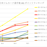 【シリーズポイントランキング】全日本ジムカーナ選手権（JG4～JG1）