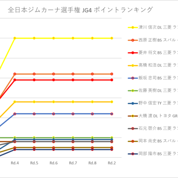 【シリーズポイントランキング】全日本ジムカーナ選手権　JG4～JG1