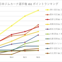 【ポイントランキング】全日本ジムカーナ選手権（JG4-1）