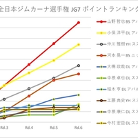 【ポイントランキング】全日本ジムカーナ選手権（JG10-5）