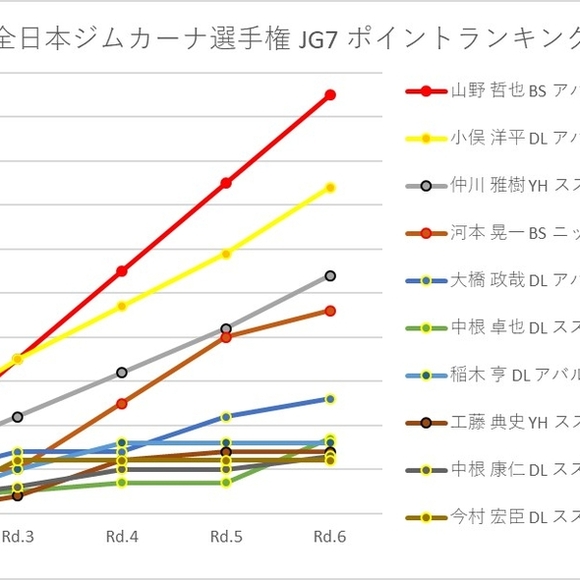 【ポイントランキング】全日本ジムカーナ選手権（JG10-5）