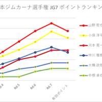 全日本ジムカーナ選手権ポイントラインキング（JG10～JG1）