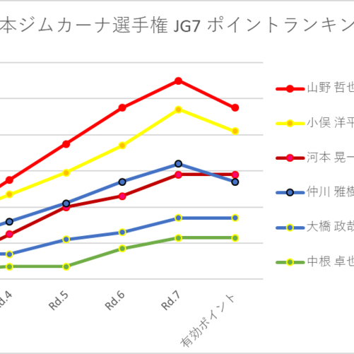 全日本ジムカーナ選手権ポイントラインキング（JG10～JG1）