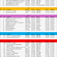 【速報】スーパー耐久 Rd.1 もてぎ 予選結果 A/Bドライバー合算