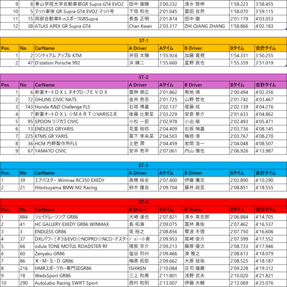 【速報】スーパー耐久 Rd.1 もてぎ 予選結果 A/Bドライバー合算