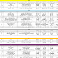 【速報】スーパー耐久 Rd.1 もてぎ レース2 決勝結果