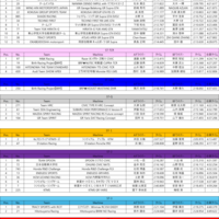 【速報】スーパー耐久 Rd.2 鈴鹿 予選結果 A/Bドライバー合算