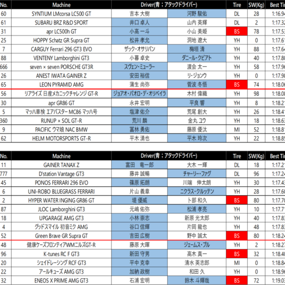【予選結果速報】SUPER GT 2026 Rd.6 菅生 GT300クラス