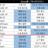 【予選結果速報】SUPER GT 2026 Rd.6 菅生 GT500クラス