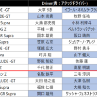 【予選結果速報】SUPER GT 2026 Rd.7 オートポリス GT500クラス