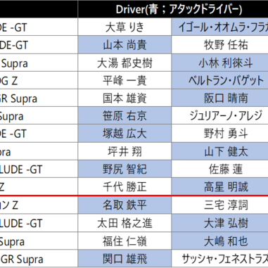 【予選結果速報】SUPER GT 2026 Rd.7 オートポリス GT500クラス
